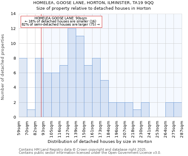 HOMELEA, GOOSE LANE, HORTON, ILMINSTER, TA19 9QQ: Size of property relative to detached houses in Horton