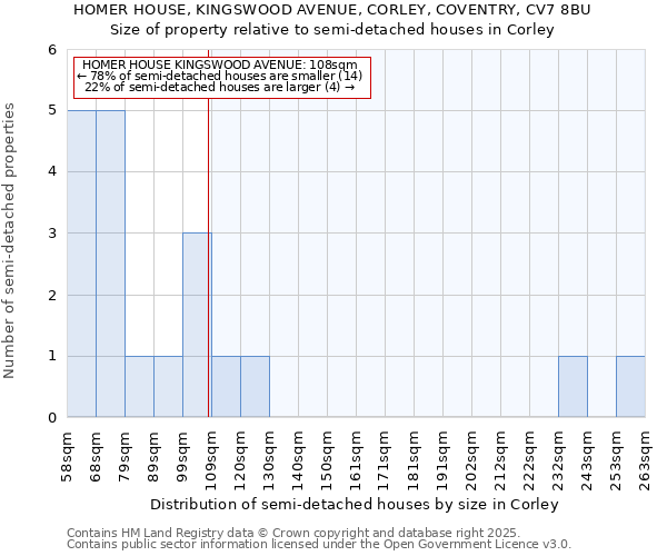 HOMER HOUSE, KINGSWOOD AVENUE, CORLEY, COVENTRY, CV7 8BU: Size of property relative to detached houses in Corley