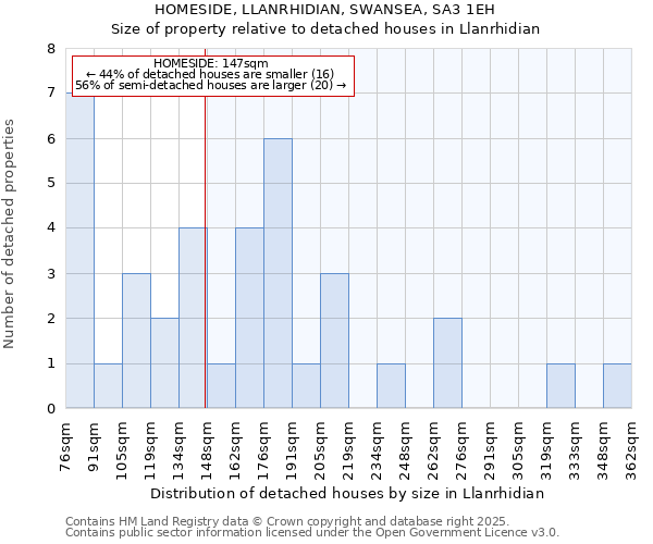 HOMESIDE, LLANRHIDIAN, SWANSEA, SA3 1EH: Size of property relative to detached houses in Llanrhidian