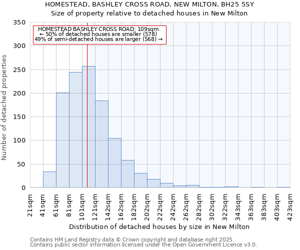 HOMESTEAD, BASHLEY CROSS ROAD, NEW MILTON, BH25 5SY: Size of property relative to detached houses in New Milton