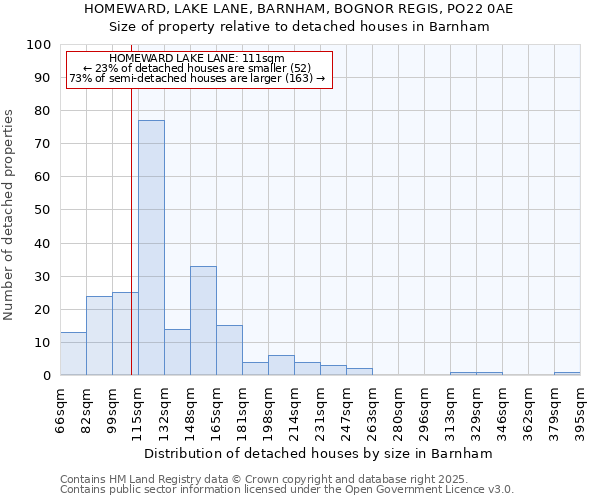 HOMEWARD, LAKE LANE, BARNHAM, BOGNOR REGIS, PO22 0AE: Size of property relative to detached houses in Barnham