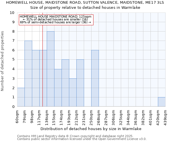 HOMEWELL HOUSE, MAIDSTONE ROAD, SUTTON VALENCE, MAIDSTONE, ME17 3LS: Size of property relative to detached houses in Warmlake