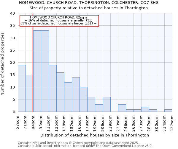 HOMEWOOD, CHURCH ROAD, THORRINGTON, COLCHESTER, CO7 8HS: Size of property relative to detached houses in Thorrington