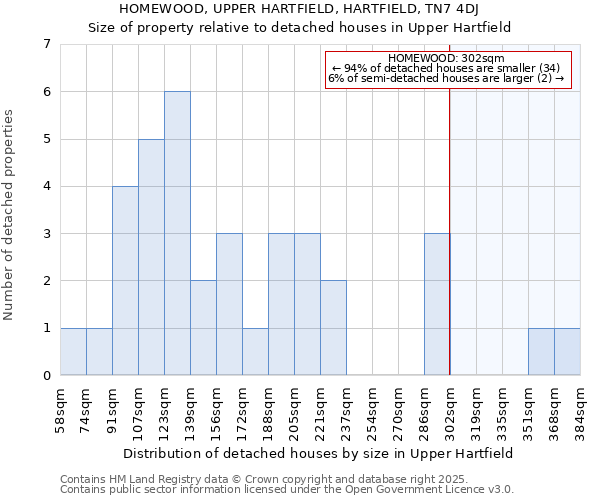 HOMEWOOD, UPPER HARTFIELD, HARTFIELD, TN7 4DJ: Size of property relative to detached houses in Upper Hartfield