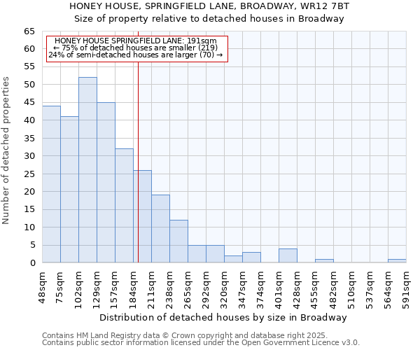 HONEY HOUSE, SPRINGFIELD LANE, BROADWAY, WR12 7BT: Size of property relative to detached houses in Broadway