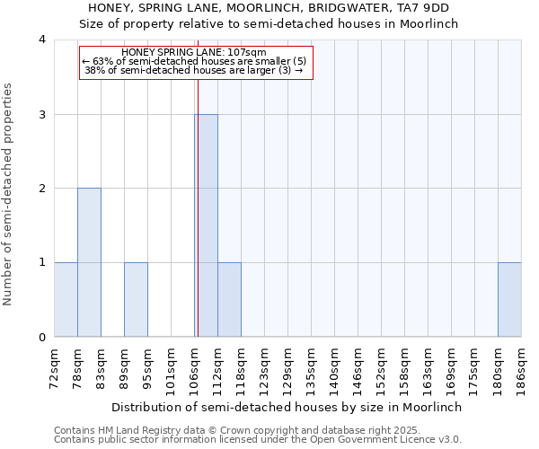 HONEY, SPRING LANE, MOORLINCH, BRIDGWATER, TA7 9DD: Size of property relative to detached houses in Moorlinch