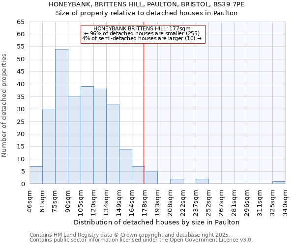 HONEYBANK, BRITTENS HILL, PAULTON, BRISTOL, BS39 7PE: Size of property relative to detached houses in Paulton