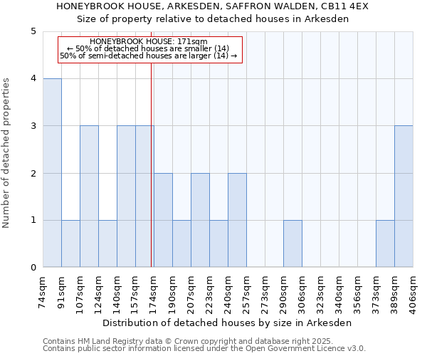 HONEYBROOK HOUSE, ARKESDEN, SAFFRON WALDEN, CB11 4EX: Size of property relative to detached houses in Arkesden