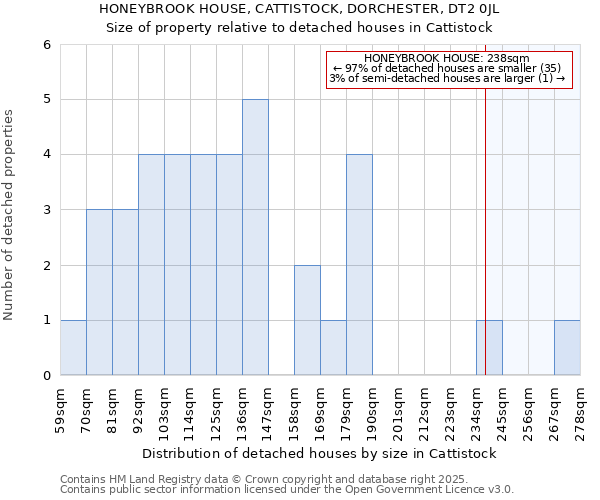 HONEYBROOK HOUSE, CATTISTOCK, DORCHESTER, DT2 0JL: Size of property relative to detached houses in Cattistock