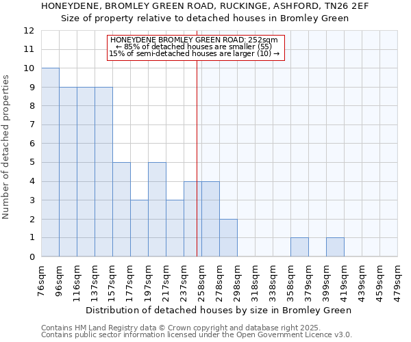 HONEYDENE, BROMLEY GREEN ROAD, RUCKINGE, ASHFORD, TN26 2EF: Size of property relative to detached houses in Bromley Green