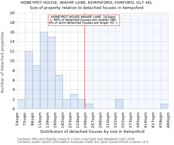 HONEYPOT HOUSE, WHARF LANE, KEMPSFORD, FAIRFORD, GL7 4EL: Size of property relative to detached houses in Kempsford