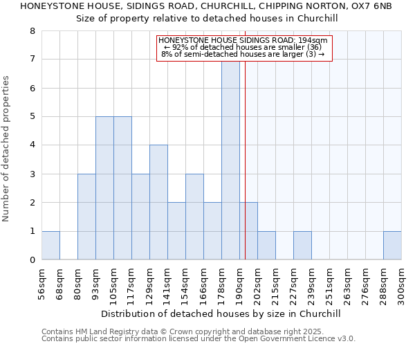 HONEYSTONE HOUSE, SIDINGS ROAD, CHURCHILL, CHIPPING NORTON, OX7 6NB: Size of property relative to detached houses in Churchill