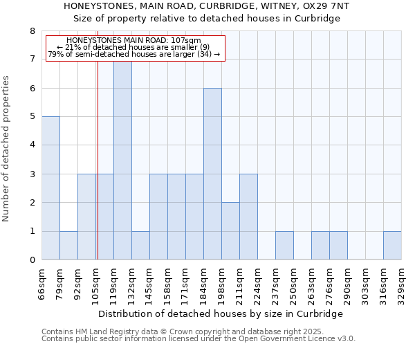 HONEYSTONES, MAIN ROAD, CURBRIDGE, WITNEY, OX29 7NT: Size of property relative to detached houses in Curbridge