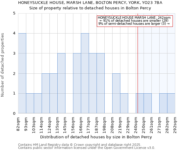 HONEYSUCKLE HOUSE, MARSH LANE, BOLTON PERCY, YORK, YO23 7BA: Size of property relative to detached houses in Bolton Percy