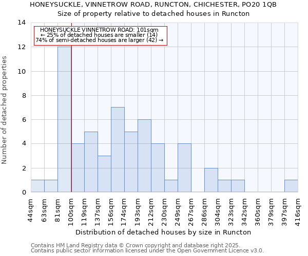 HONEYSUCKLE, VINNETROW ROAD, RUNCTON, CHICHESTER, PO20 1QB: Size of property relative to detached houses in Runcton