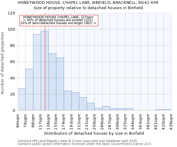 HONEYWOOD HOUSE, CHAPEL LANE, BINFIELD, BRACKNELL, RG42 4AR: Size of property relative to detached houses in Binfield