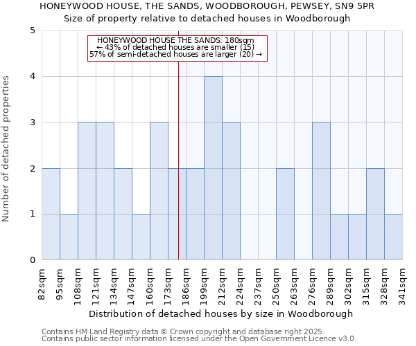 HONEYWOOD HOUSE, THE SANDS, WOODBOROUGH, PEWSEY, SN9 5PR: Size of property relative to detached houses in Woodborough