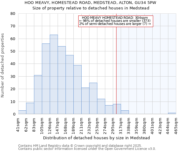 HOO MEAVY, HOMESTEAD ROAD, MEDSTEAD, ALTON, GU34 5PW: Size of property relative to detached houses in Medstead