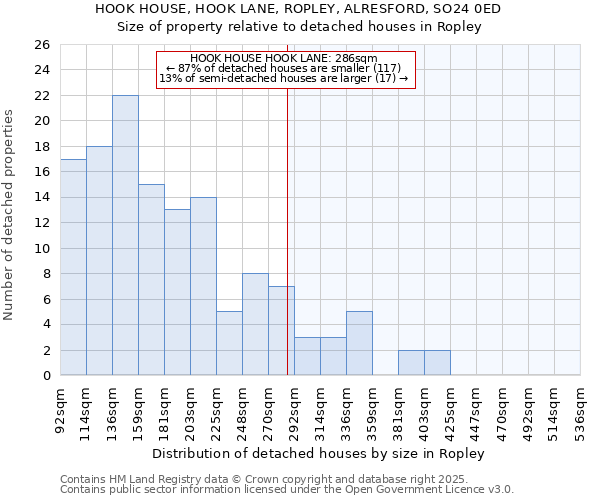 HOOK HOUSE, HOOK LANE, ROPLEY, ALRESFORD, SO24 0ED: Size of property relative to detached houses in Ropley