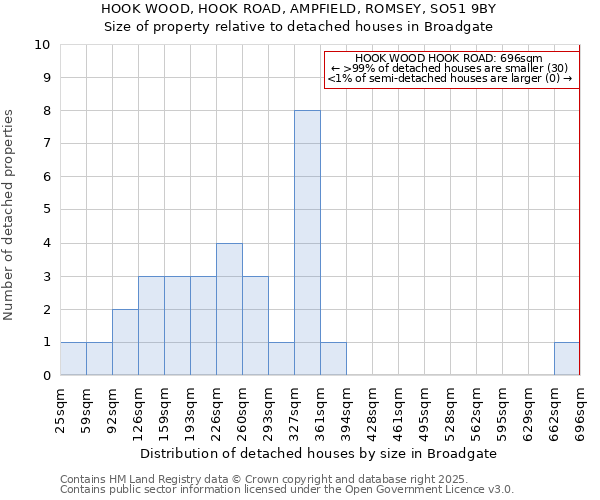 HOOK WOOD, HOOK ROAD, AMPFIELD, ROMSEY, SO51 9BY: Size of property relative to detached houses in Broadgate