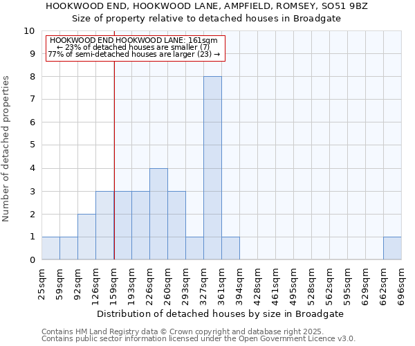 HOOKWOOD END, HOOKWOOD LANE, AMPFIELD, ROMSEY, SO51 9BZ: Size of property relative to detached houses in Broadgate