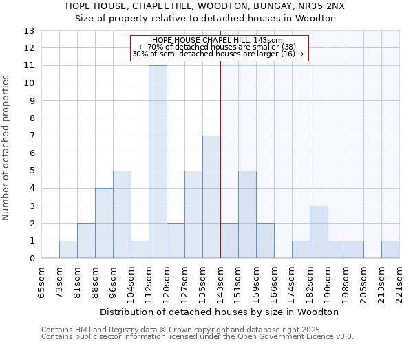 HOPE HOUSE, CHAPEL HILL, WOODTON, BUNGAY, NR35 2NX: Size of property relative to detached houses in Woodton