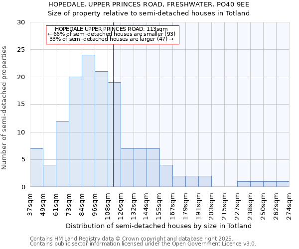 HOPEDALE, UPPER PRINCES ROAD, FRESHWATER, PO40 9EE: Size of property relative to detached houses in Totland