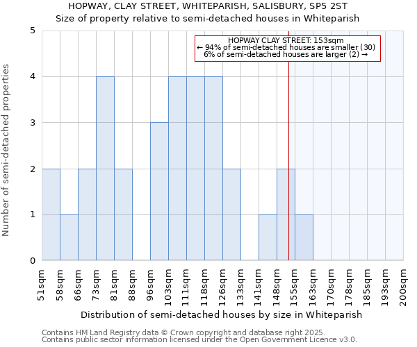 HOPWAY, CLAY STREET, WHITEPARISH, SALISBURY, SP5 2ST: Size of property relative to detached houses in Whiteparish