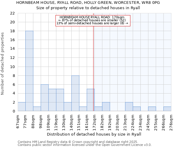 HORNBEAM HOUSE, RYALL ROAD, HOLLY GREEN, WORCESTER, WR8 0PG: Size of property relative to detached houses in Ryall