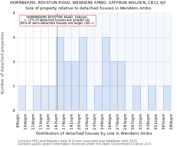 HORNBEAMS, ROYSTON ROAD, WENDENS AMBO, SAFFRON WALDEN, CB11 4JY: Size of property relative to detached houses in Wendens Ambo