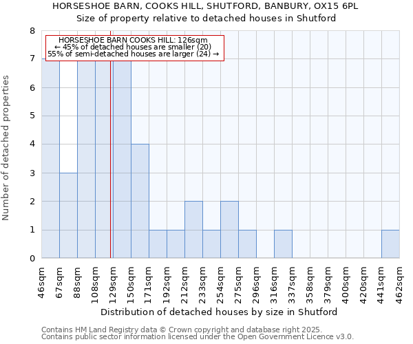 HORSESHOE BARN, COOKS HILL, SHUTFORD, BANBURY, OX15 6PL: Size of property relative to detached houses in Shutford