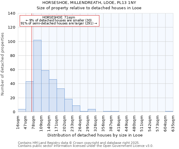 HORSESHOE, MILLENDREATH, LOOE, PL13 1NY: Size of property relative to detached houses in Looe