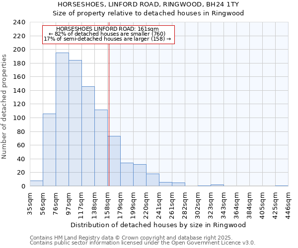 HORSESHOES, LINFORD ROAD, RINGWOOD, BH24 1TY: Size of property relative to detached houses in Ringwood