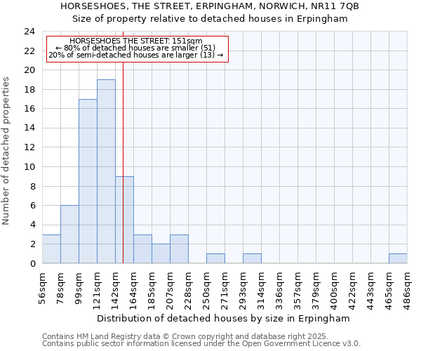 HORSESHOES, THE STREET, ERPINGHAM, NORWICH, NR11 7QB: Size of property relative to detached houses in Erpingham