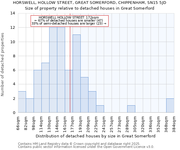 HORSWELL, HOLLOW STREET, GREAT SOMERFORD, CHIPPENHAM, SN15 5JD: Size of property relative to detached houses in Great Somerford