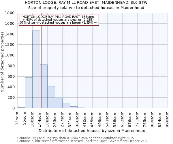 HORTON LODGE, RAY MILL ROAD EAST, MAIDENHEAD, SL6 8TW: Size of property relative to detached houses in Maidenhead