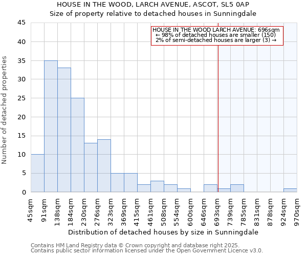 HOUSE IN THE WOOD, LARCH AVENUE, ASCOT, SL5 0AP: Size of property relative to detached houses in Sunningdale