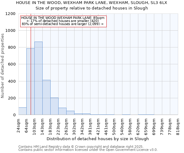 HOUSE IN THE WOOD, WEXHAM PARK LANE, WEXHAM, SLOUGH, SL3 6LX: Size of property relative to detached houses in Slough