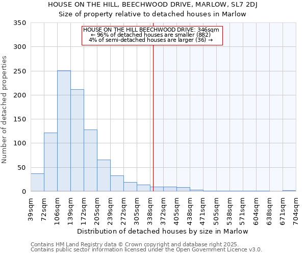 HOUSE ON THE HILL, BEECHWOOD DRIVE, MARLOW, SL7 2DJ: Size of property relative to detached houses in Marlow