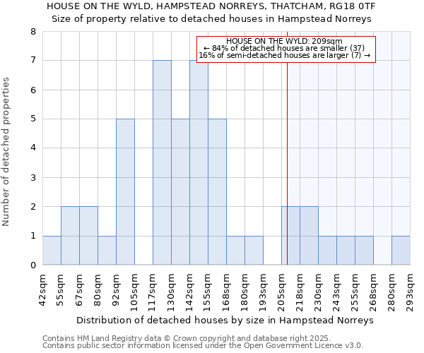 HOUSE ON THE WYLD, HAMPSTEAD NORREYS, THATCHAM, RG18 0TF: Size of property relative to detached houses in Hampstead Norreys