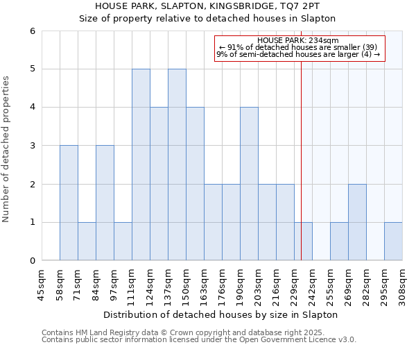 HOUSE PARK, SLAPTON, KINGSBRIDGE, TQ7 2PT: Size of property relative to detached houses in Slapton