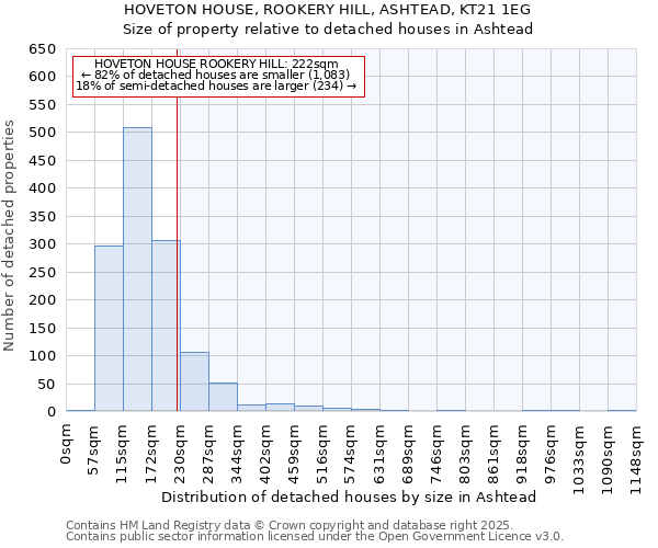 HOVETON HOUSE, ROOKERY HILL, ASHTEAD, KT21 1EG: Size of property relative to detached houses in Ashtead