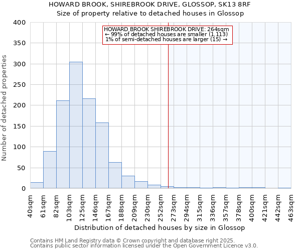 HOWARD BROOK, SHIREBROOK DRIVE, GLOSSOP, SK13 8RF: Size of property relative to detached houses in Glossop