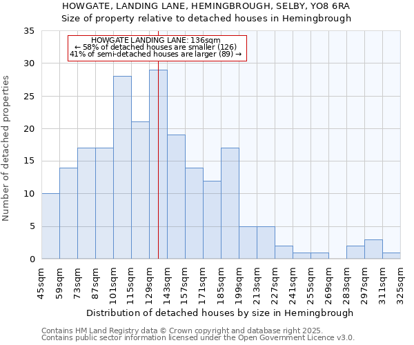 HOWGATE, LANDING LANE, HEMINGBROUGH, SELBY, YO8 6RA: Size of property relative to detached houses in Hemingbrough