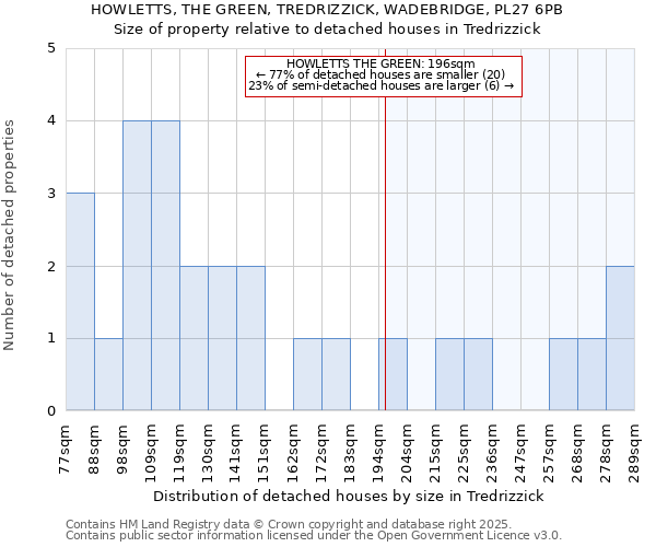 HOWLETTS, THE GREEN, TREDRIZZICK, WADEBRIDGE, PL27 6PB: Size of property relative to detached houses in Tredrizzick