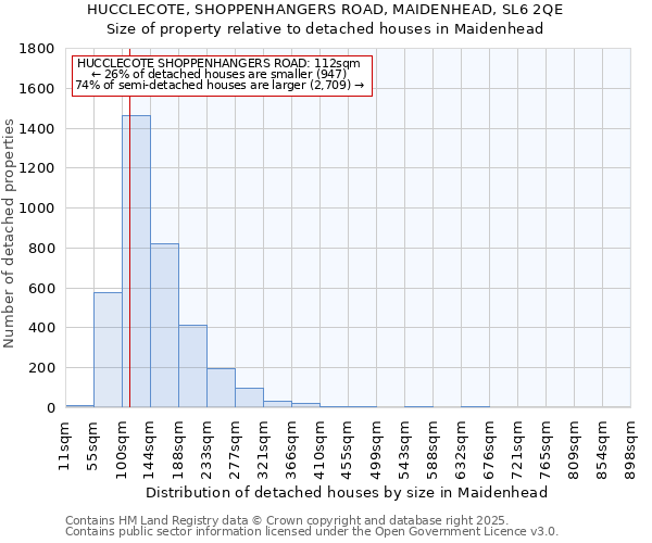 HUCCLECOTE, SHOPPENHANGERS ROAD, MAIDENHEAD, SL6 2QE: Size of property relative to detached houses in Maidenhead