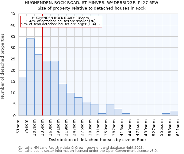 HUGHENDEN, ROCK ROAD, ST MINVER, WADEBRIDGE, PL27 6PW: Size of property relative to detached houses in Rock