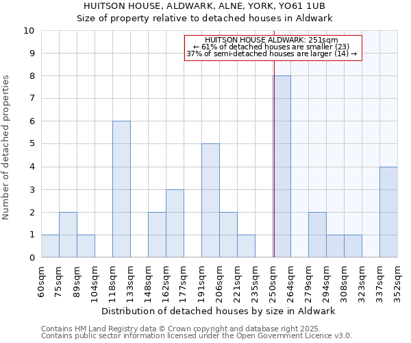 HUITSON HOUSE, ALDWARK, ALNE, YORK, YO61 1UB: Size of property relative to detached houses in Aldwark