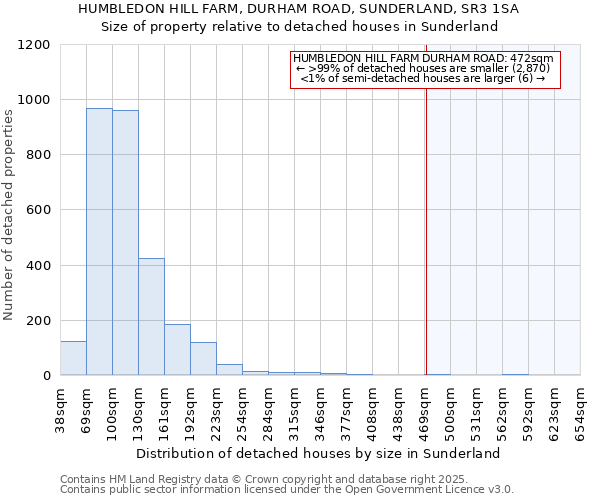 HUMBLEDON HILL FARM, DURHAM ROAD, SUNDERLAND, SR3 1SA: Size of property relative to detached houses in Sunderland