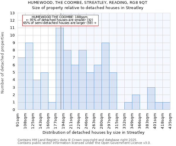 HUMEWOOD, THE COOMBE, STREATLEY, READING, RG8 9QT: Size of property relative to detached houses in Streatley